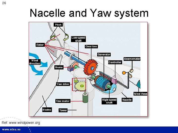 26 Nacelle and Yaw system Ref. www. windpower. org 