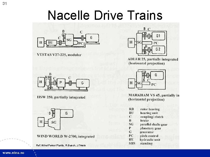 31 Nacelle Drive Trains Ref. Wind Power Plants, R. Gasch, J. Twele 
