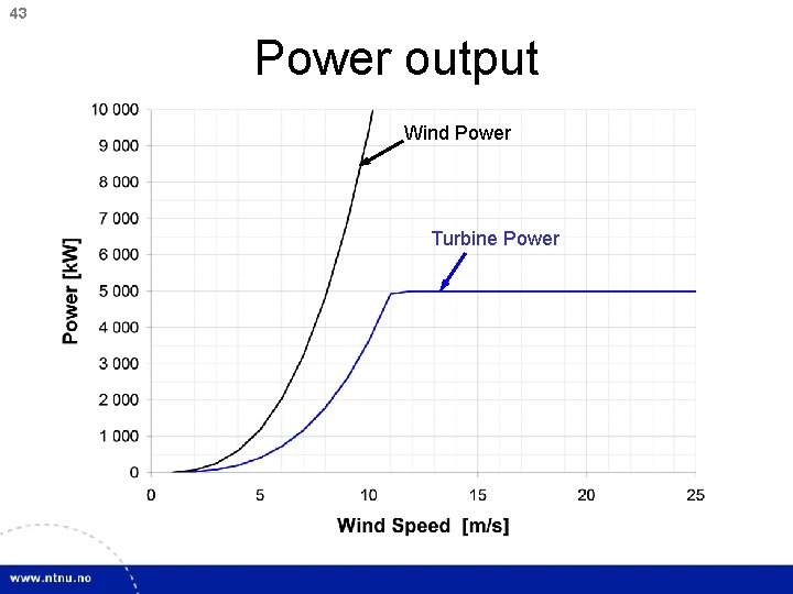 43 Power output Wind Power Turbine Power 