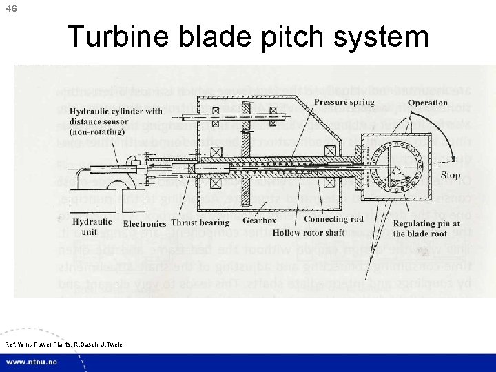 46 Turbine blade pitch system Ref. Wind Power Plants, R. Gasch, J. Twele 