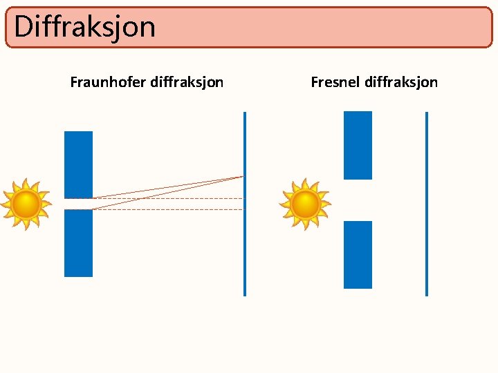 Diffraksjon Fraunhofer diffraksjon Fresnel diffraksjon 