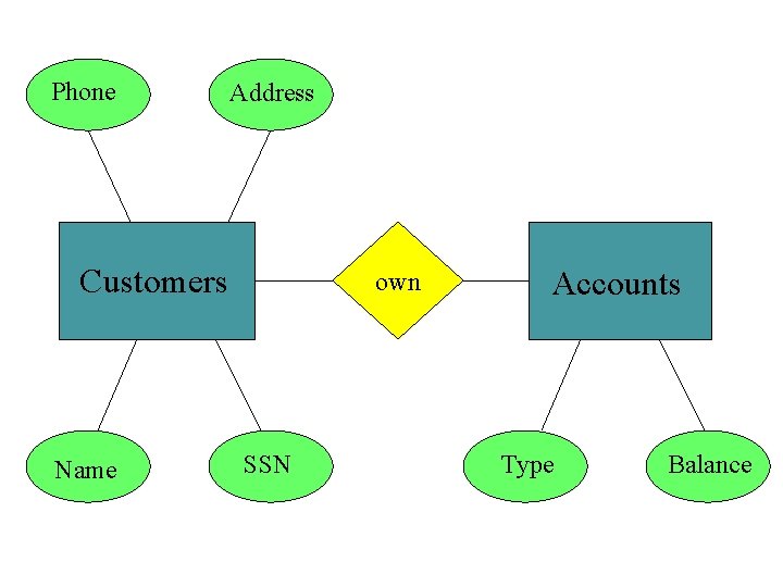 Phone Address Customers Name own SSN Accounts Type Balance 