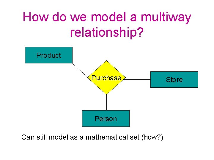 How do we model a multiway relationship? Product Purchase Person Can still model as