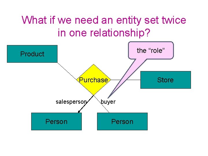 What if we need an entity set twice in one relationship? the “role” Product