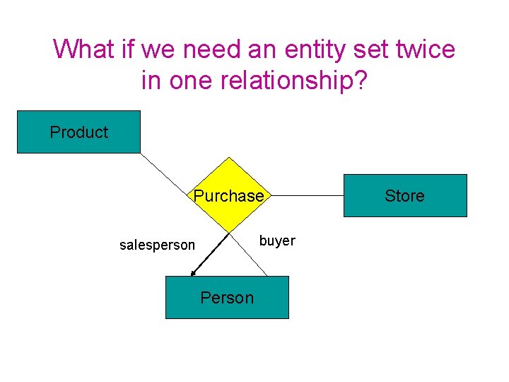 What if we need an entity set twice in one relationship? Product Purchase buyer