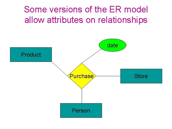 Some versions of the ER model allow attributes on relationships date Product Purchase Person
