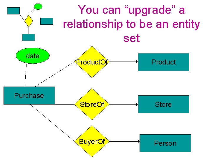 You can “upgrade” a relationship to be an entity set date Product. Of Product