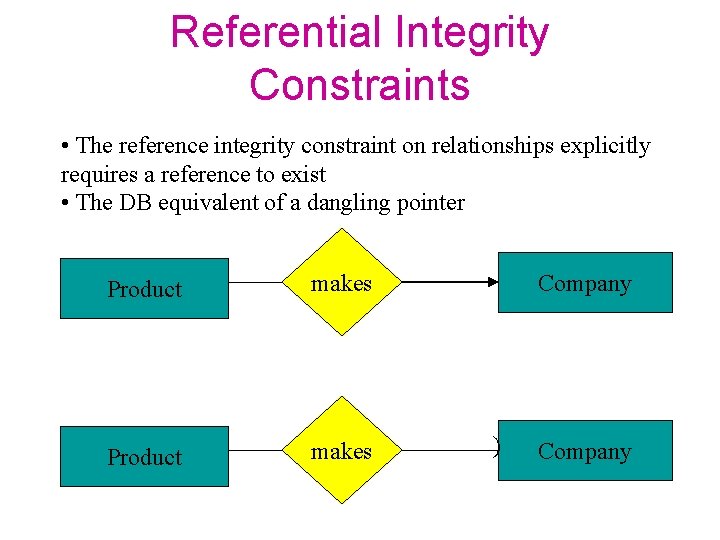 Referential Integrity Constraints • The reference integrity constraint on relationships explicitly requires a reference