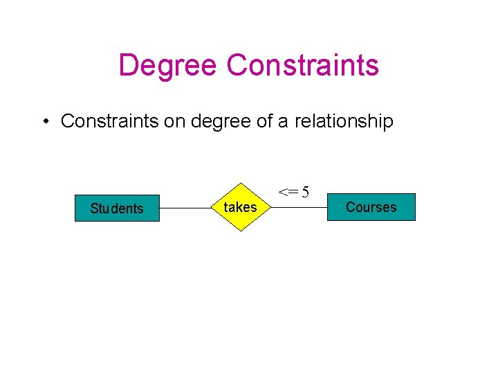Degree Constraints • Constraints on degree of a relationship Students takes <= 5 Courses