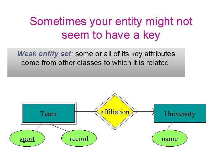 Sometimes your entity might not seem to have a key Weak entity set: some