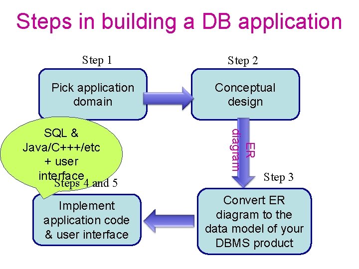 Steps in building a DB application Step 1 Pick application domain Implement application code