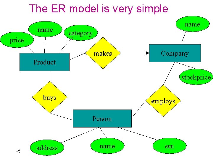The ER model is very simple name price name category makes Company Product stockprice