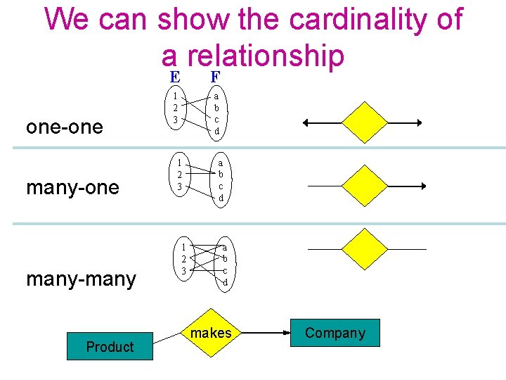 We can show the cardinality of a relationship one-one many-many Product E F 1