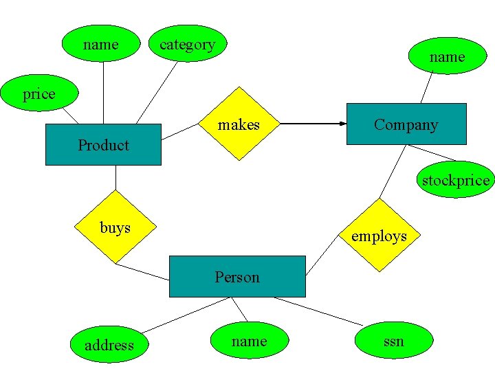 name category name price makes Company Product stockprice buys employs Person address name ssn