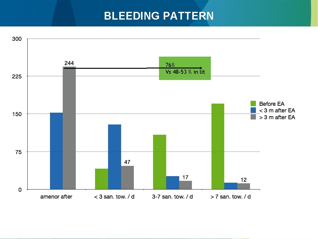 BLEEDING PATTERN 76% Vs 48 -53 % in lit 