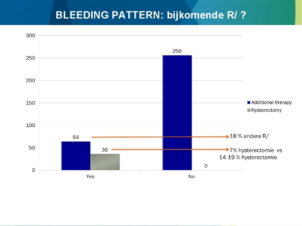 BLEEDING PATTERN: bijkomende R/ ? 