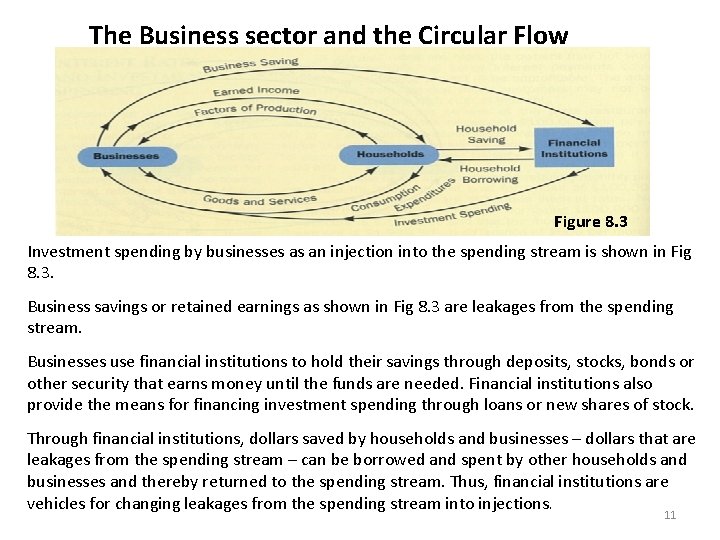 The Business sector and the Circular Flow Figure 8. 3 Investment spending by businesses