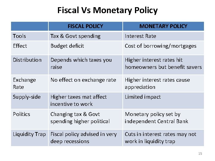 Fiscal Vs Monetary Policy FISCAL POLICY MONETARY POLICY Tools Tax & Govt spending Interest