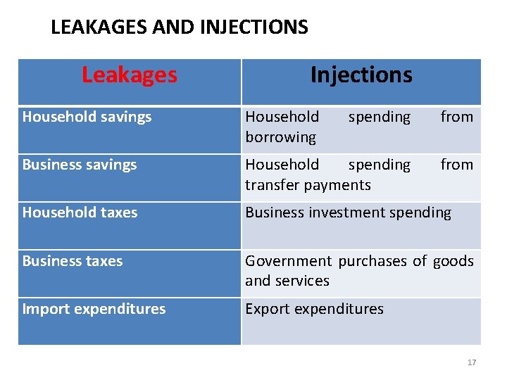 LEAKAGES AND INJECTIONS Leakages Injections Household savings Household borrowing spending from Business savings Household