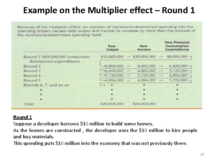 Example on the Multiplier effect – Round 1 Suppose a developer borrows $10 million