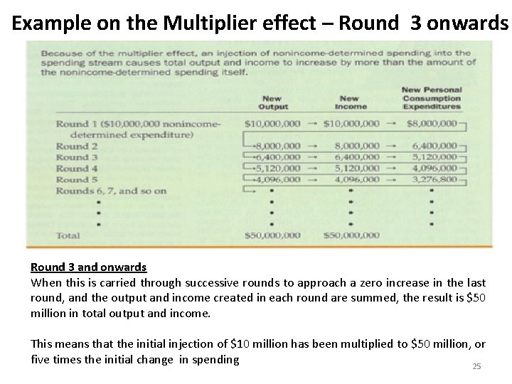 Example on the Multiplier effect – Round 3 onwards Round 3 and onwards When