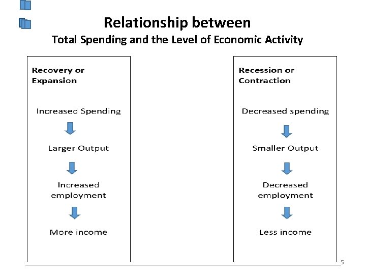 Relationship between Total Spending and the Level of Economic Activity 5 