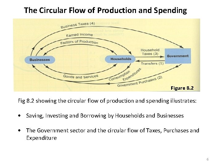 The Circular Flow of Production and Spending Figure 8. 2 Fig 8. 2 showing