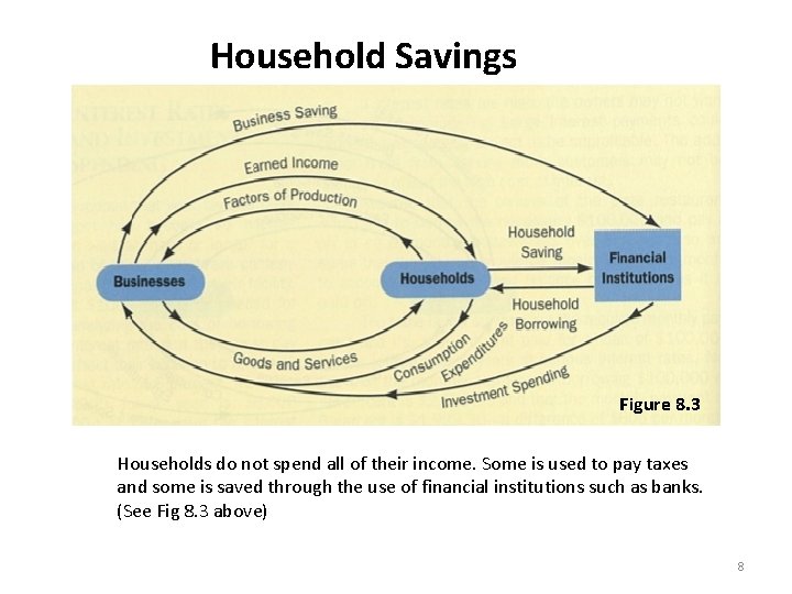 Household Savings Figure 8. 3 Households do not spend all of their income. Some