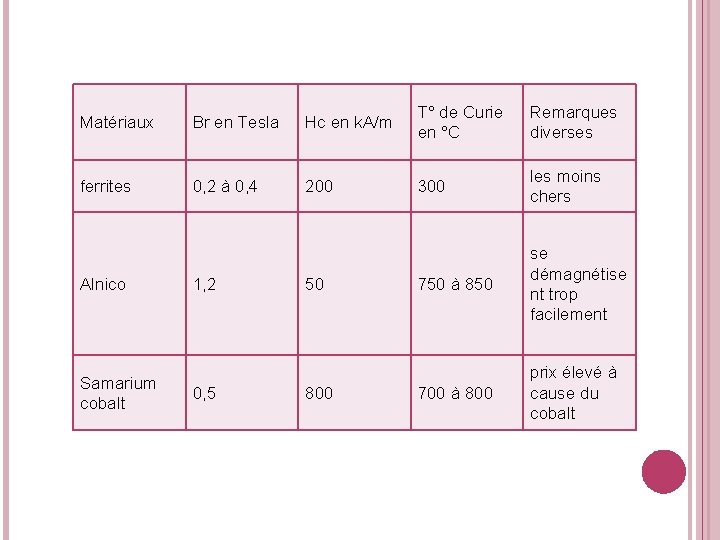 Matériaux Br en Tesla Hc en k. A/m T° de Curie en °C Remarques