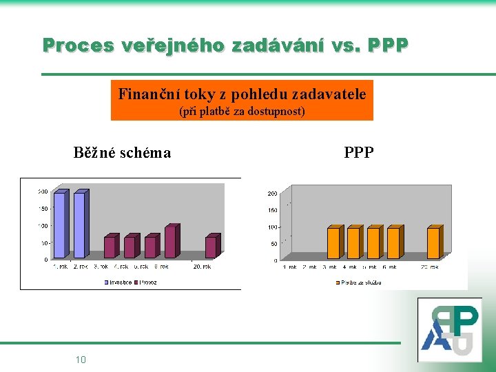 Proces veřejného zadávání vs. PPP Finanční toky z pohledu zadavatele (při platbě za dostupnost)