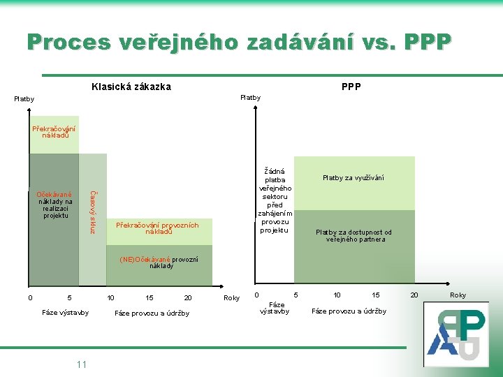 Proces veřejného zadávání vs. PPP Klasická zákazka PPP Platby Překračování nákladů Časový skluz Očekávané