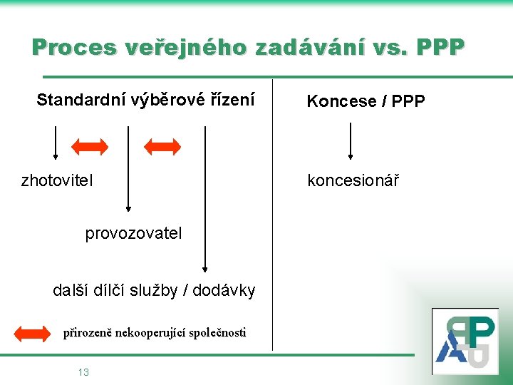 Proces veřejného zadávání vs. PPP Standardní výběrové řízení zhotovitel provozovatel další dílčí služby /