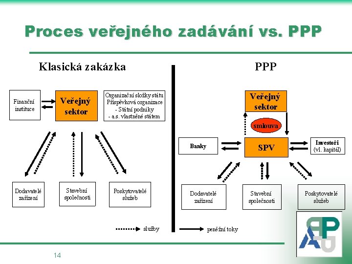 Proces veřejného zadávání vs. PPP Klasická zakázka Finanční instituce Veřejný sektor PPP Veřejný sektor