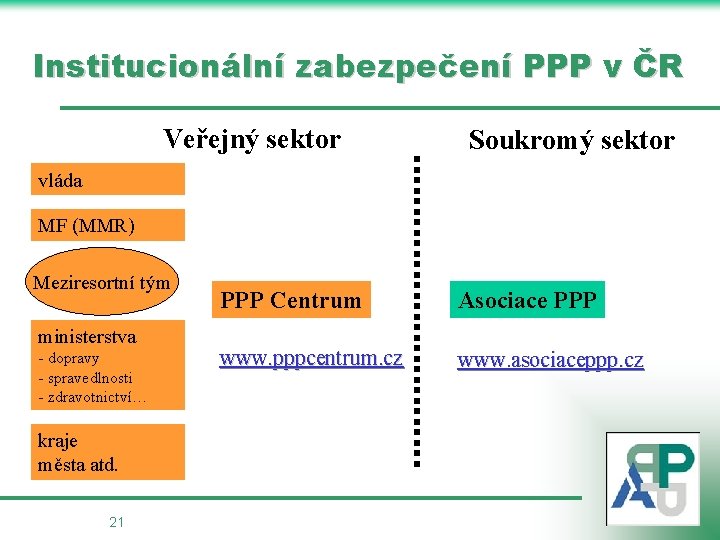 Institucionální zabezpečení PPP v ČR Veřejný sektor Soukromý sektor vláda MF (MMR) Meziresortní tým