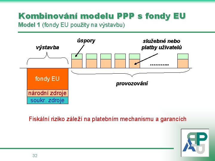 Kombinování modelu PPP s fondy EU Model 1 (fondy EU použity na výstavbu) úspory