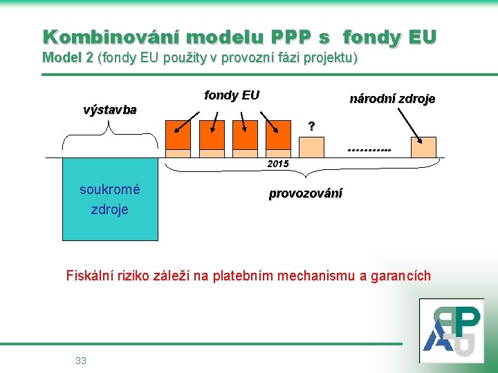 Kombinování modelu PPP s fondy EU Model 2 (fondy EU použity v provozní fázi