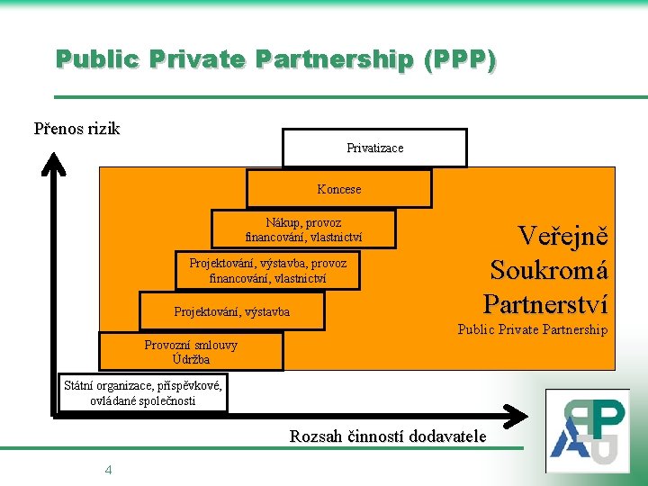 Public Private Partnership (PPP) Přenos rizik Privatizace Koncese Nákup, provoz financování, vlastnictví Projektování, výstavba