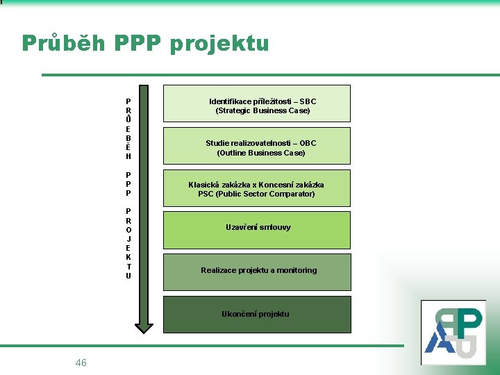 Průběh PPP projektu P R Ů E B Ě H P P R O