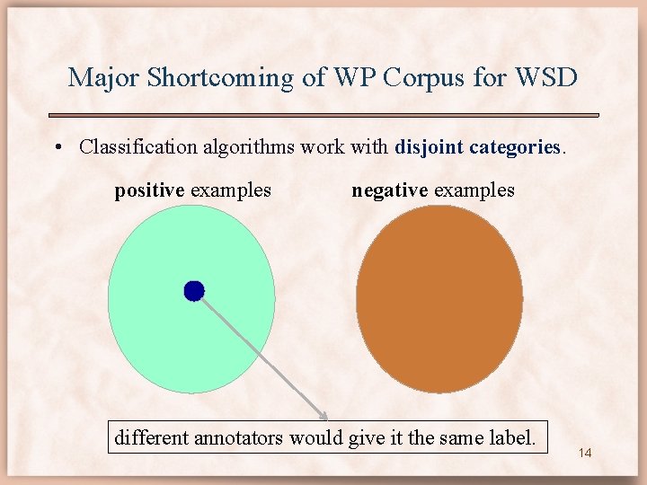 Major Shortcoming of WP Corpus for WSD • Classification algorithms work with disjoint categories.