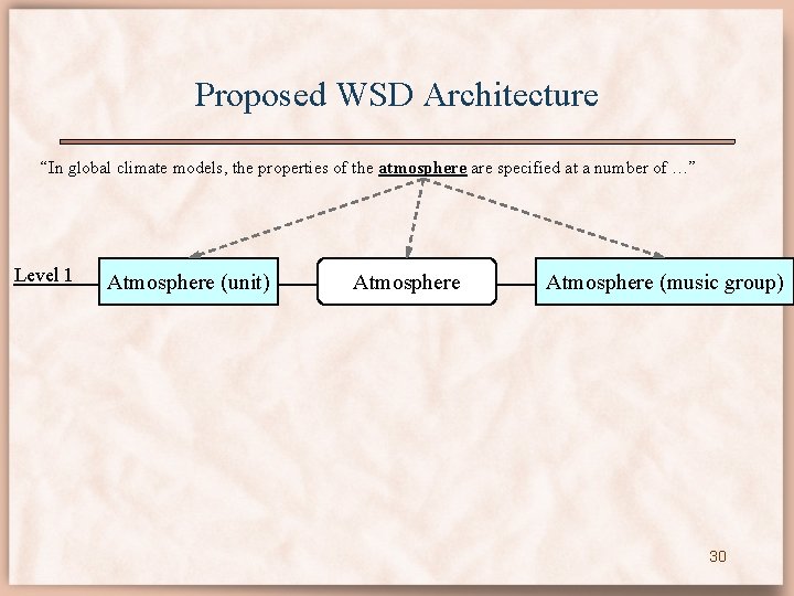 Proposed WSD Architecture “In global climate models, the properties of the atmosphere are specified