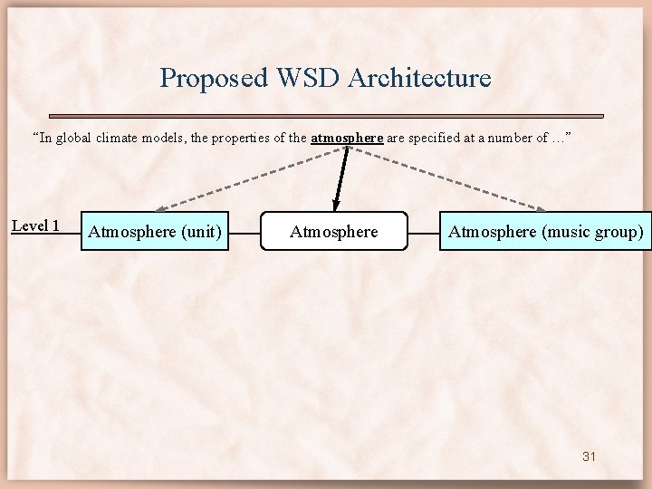 Proposed WSD Architecture “In global climate models, the properties of the atmosphere are specified