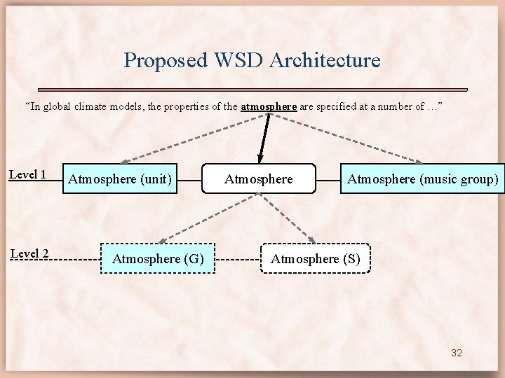 Proposed WSD Architecture “In global climate models, the properties of the atmosphere are specified