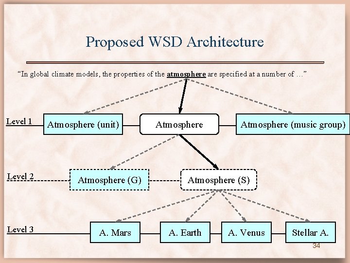 Proposed WSD Architecture “In global climate models, the properties of the atmosphere are specified