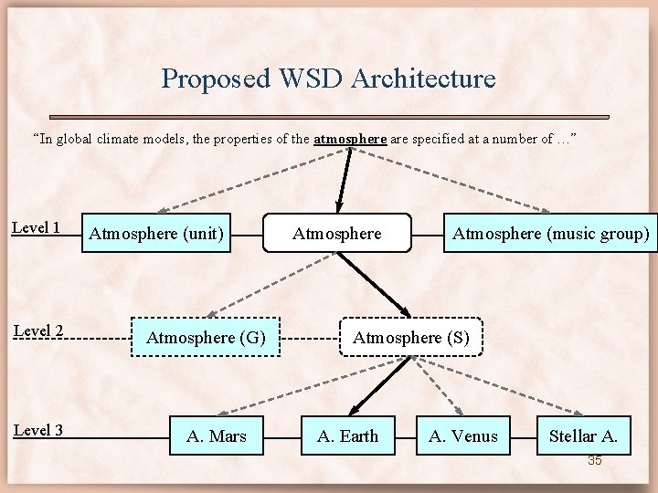 Proposed WSD Architecture “In global climate models, the properties of the atmosphere are specified