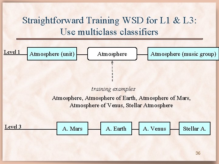 Straightforward Training WSD for L 1 & L 3: Use multiclassifiers Level 1 Atmosphere