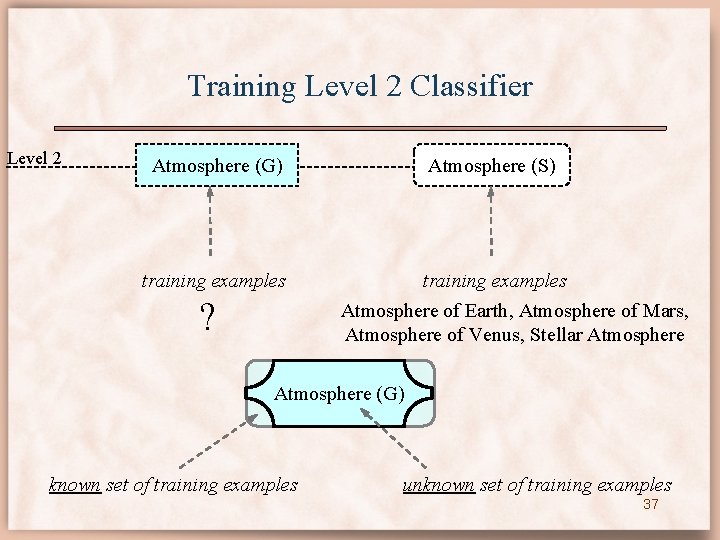 Training Level 2 Classifier Level 2 Atmosphere (G) training examples ? Atmosphere (S) training