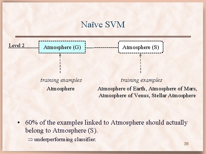 Naïve SVM Level 2 Atmosphere (G) training examples Atmosphere (S) training examples Atmosphere of