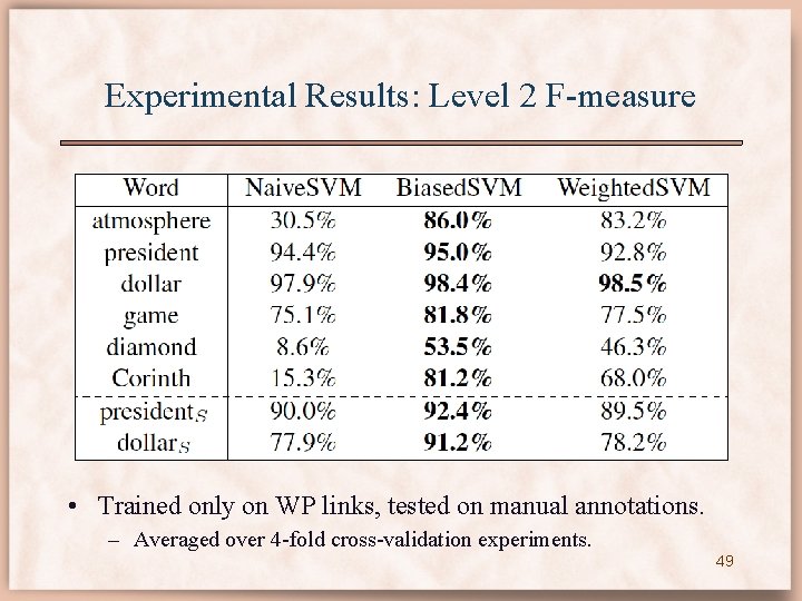 Experimental Results: Level 2 F-measure • Trained only on WP links, tested on manual
