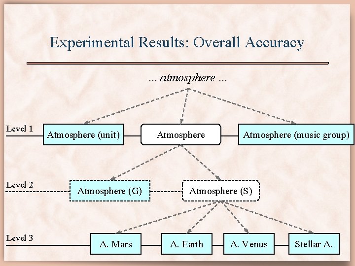 Experimental Results: Overall Accuracy. . . atmosphere. . . Level 1 Level 2 Level