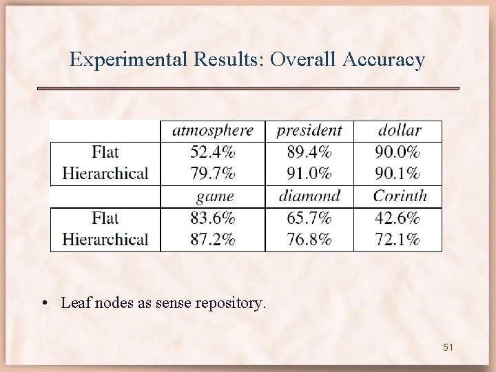 Experimental Results: Overall Accuracy • Leaf nodes as sense repository. 51 